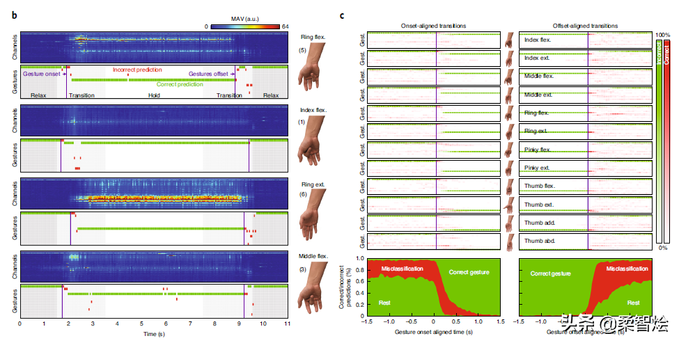 AI reasoning combined with bio-EMG wearable sensors to realize gesture ...