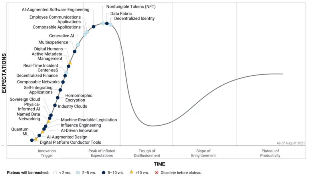 Gartner's 2021 emerging technology maturity curve iNEWS