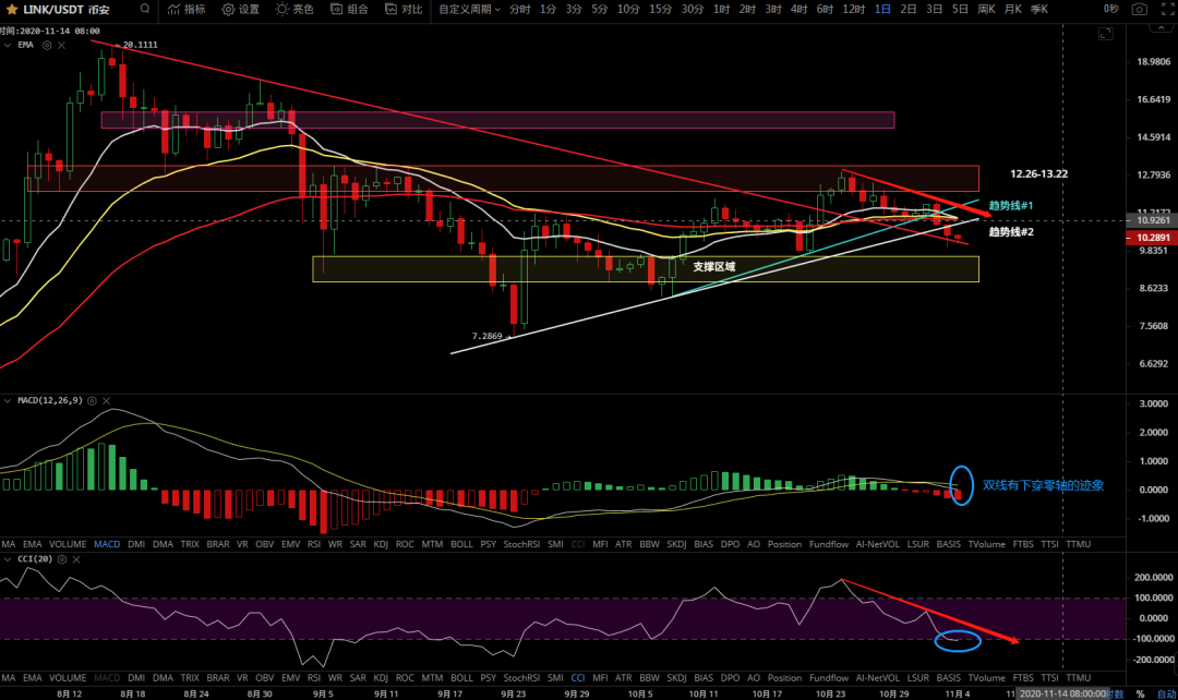 11/4价格分析：BTC、BCH、ETH、BNB、LINK I Damo行情9