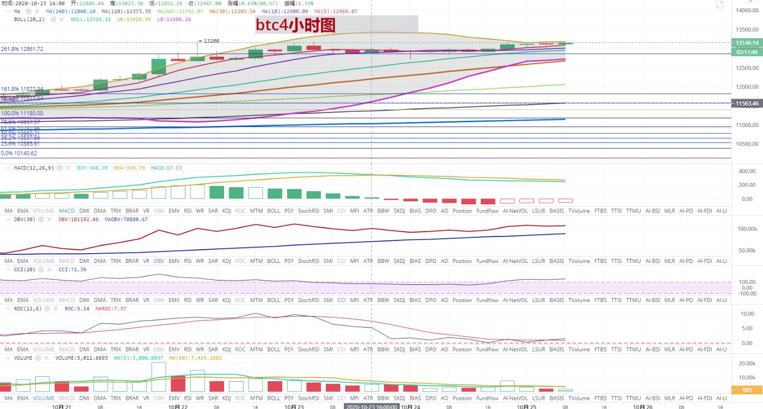 [持币者]10月24日比特币以太坊行情分析 能否刷新新高13200美元2