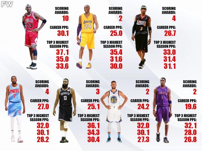 The 7 most skilled scorers in NBA history - iNEWS