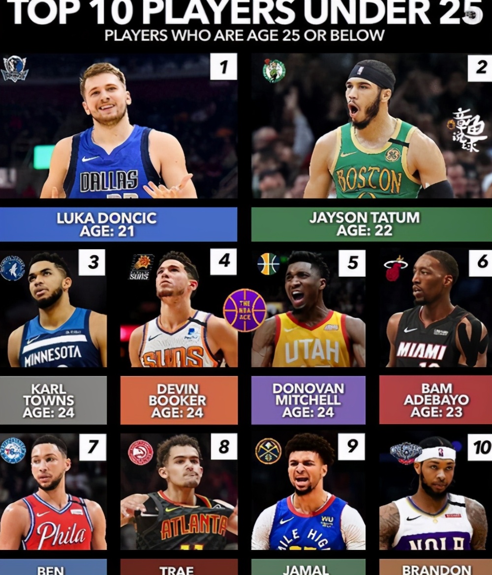 Ranking of the strongest NBA players under the age of 25: No suspense ...