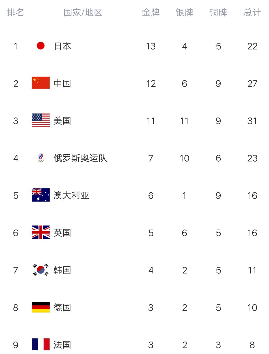 The latest Olympic gold medal list Japan hacked China's gold medal and