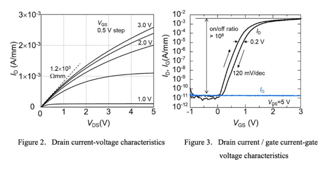 Gallium oxide vertical transistors have the highest breakdown voltage