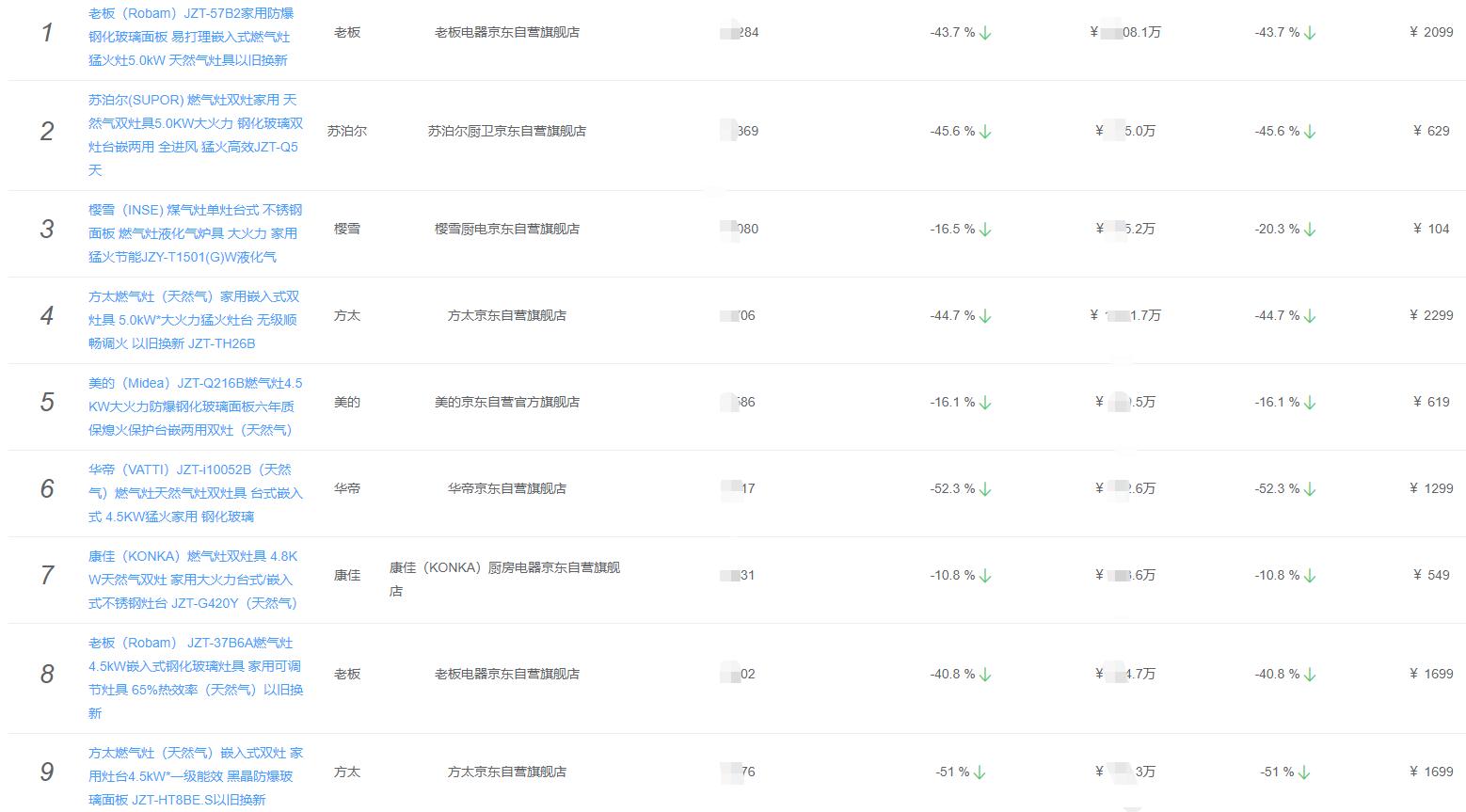 July Kitchen Big Electricity Ranking (Collection of Gas