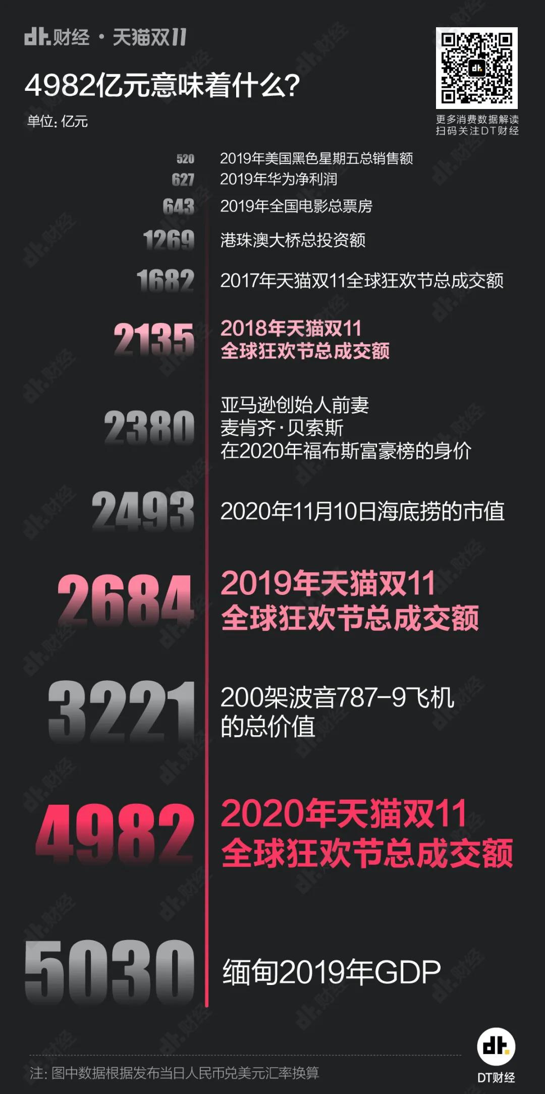 7图看懂双11 4982亿是这样被花掉的 Cbndata