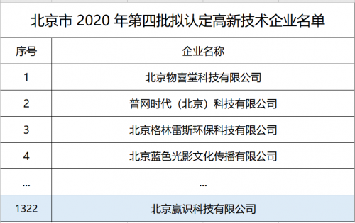 2020国家高新技术企业名单公布,赢识科技凭AI新技术入围