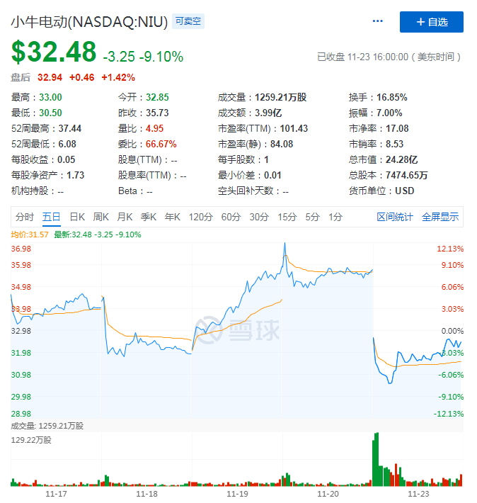 Q3营收净利双增长股价却滑坡，想进军印尼的小牛能“牛”起来吗？