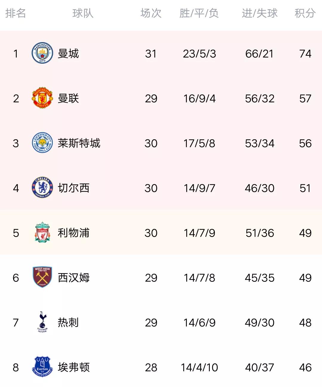 The latest Premier League standings Liverpool beat Arsenal, climbed to