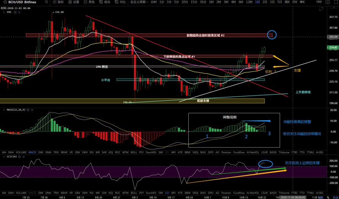 10/23价格分析：BTC、BCH、ETH、XRP、LINK I Damo行情5