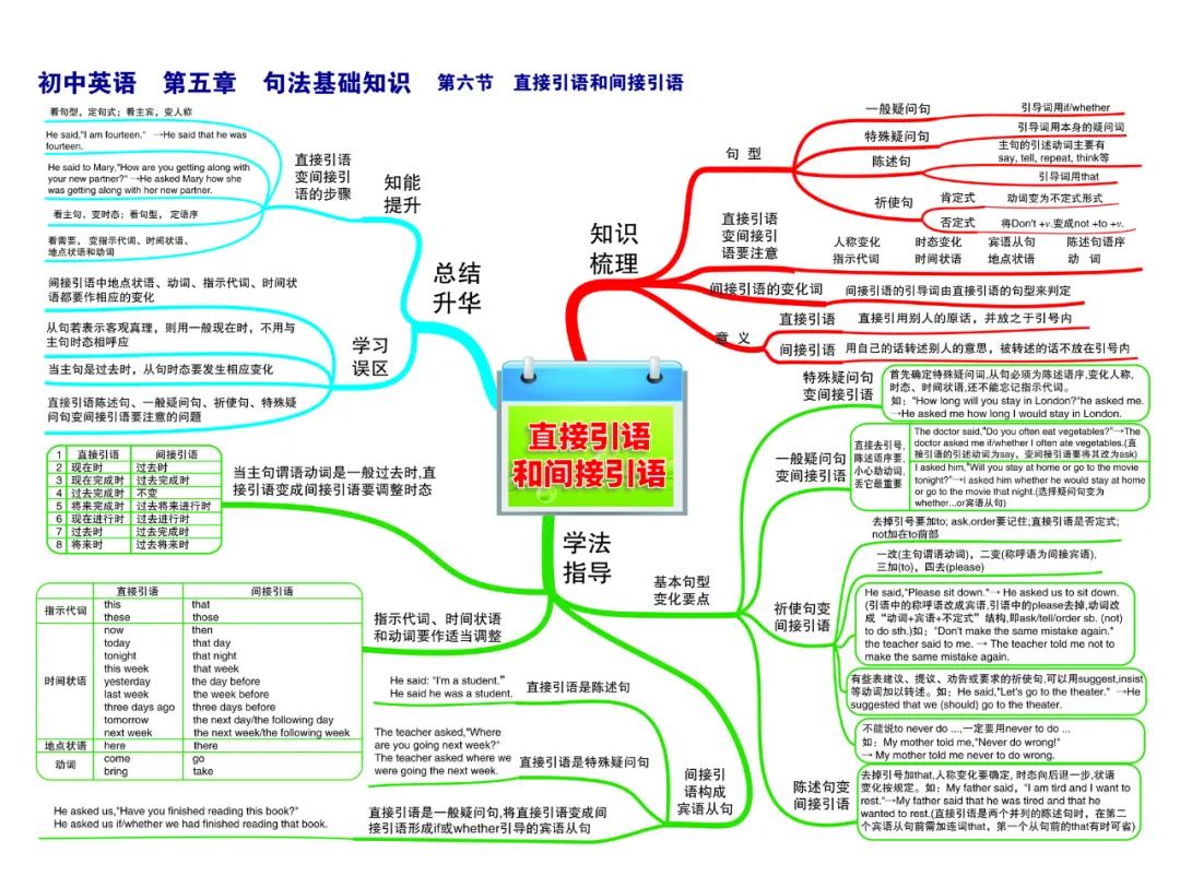 初中英语思维导图 30张图片，整理3年全部语法知识！