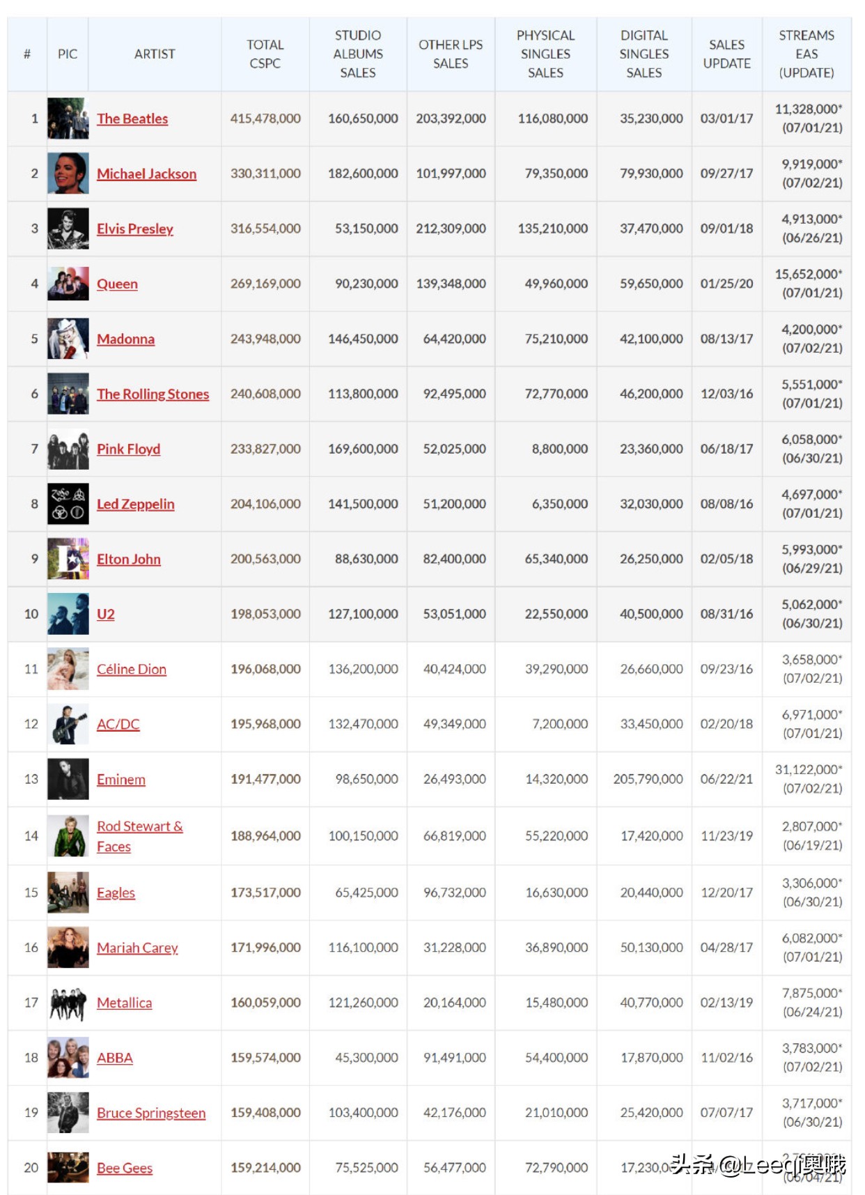 Chart Masters Announces No. 1 On The Global Singer Record Sales Ranking ...