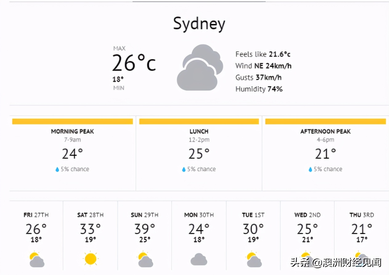 悉尼周日迎39度高温！火辣辣的夏天提前来报到