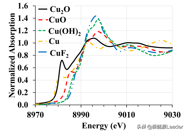 How to characterize copper dissolution caused by over-discharge of ...