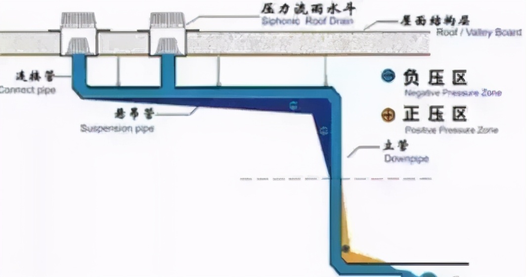 What is the difference between siphon drainage and gravity drainage