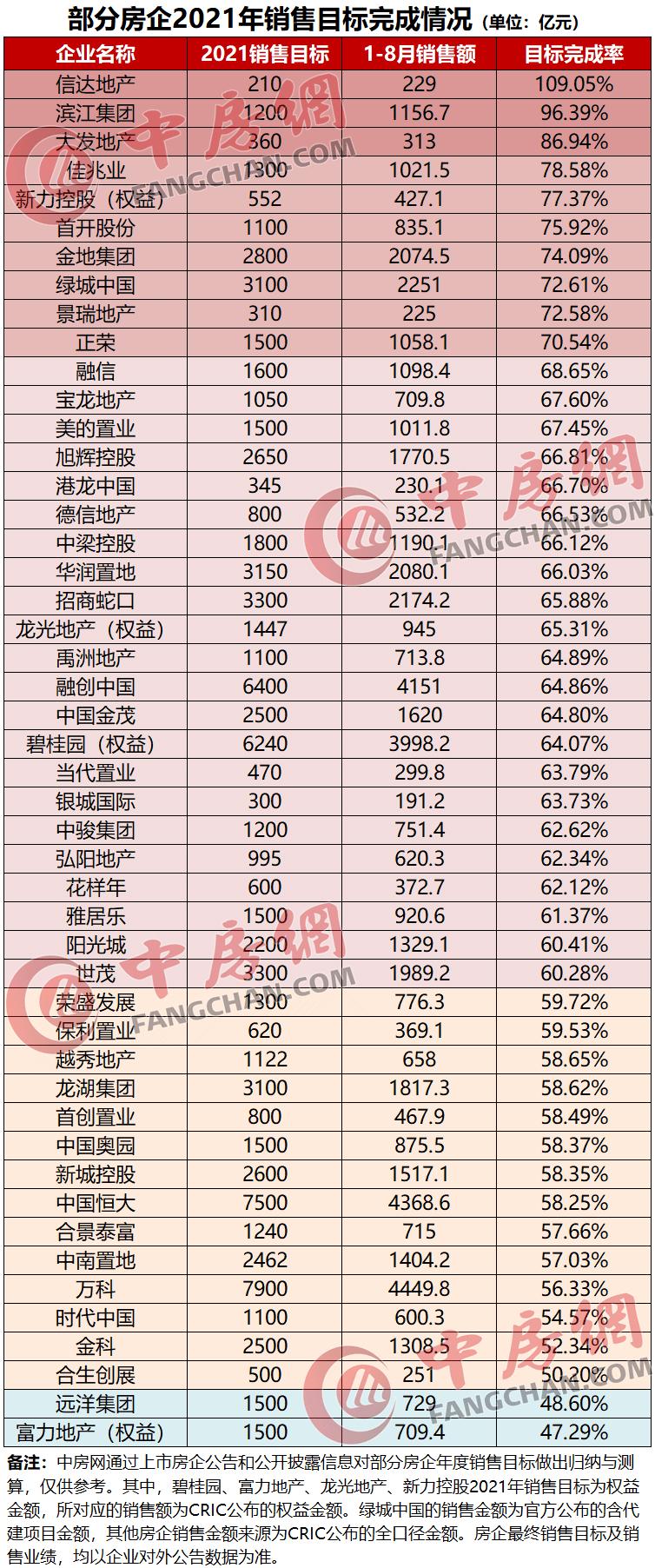 Ranking List of Typical Real Estate Companies' Sales Target Completion Rates from January to