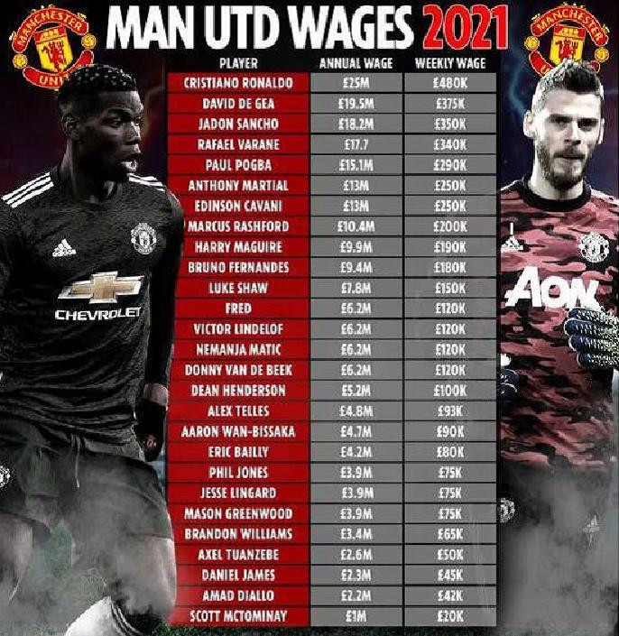 Manchester United player salary table Ronaldo ranks first with a