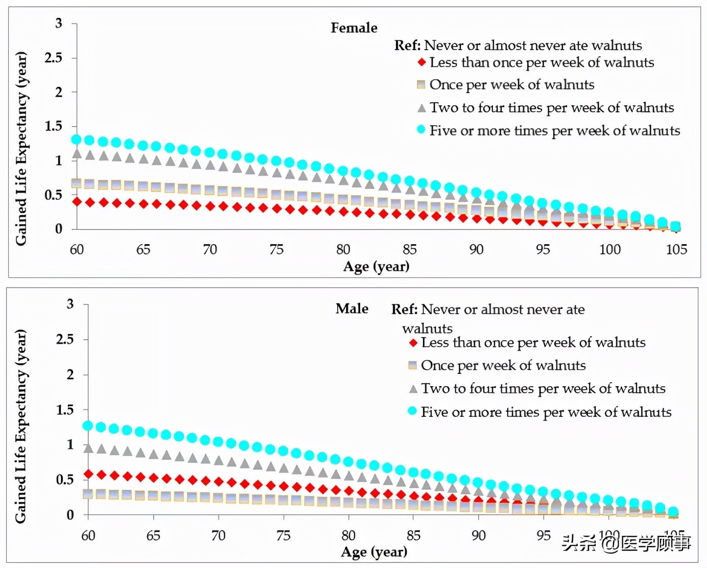 Eating more walnuts is linked to longer lifespan iNEWS