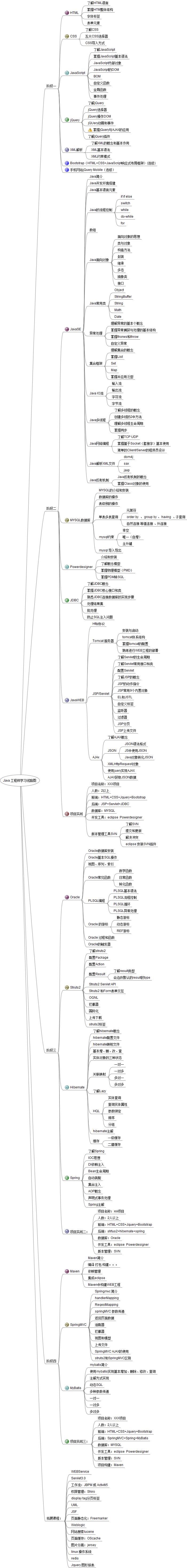 JAVA learning roadmap to help you win Java - iNEWS