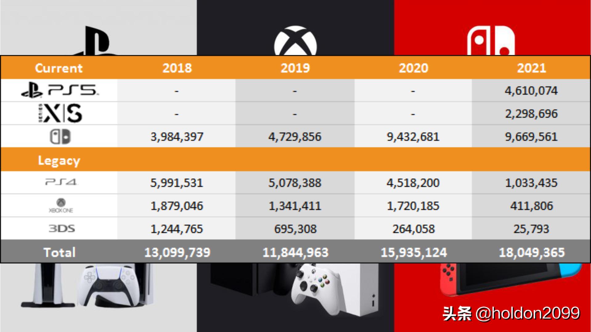 PS5 vs Xbox Series X vs Switch sales comparison Sony, Nintendo and