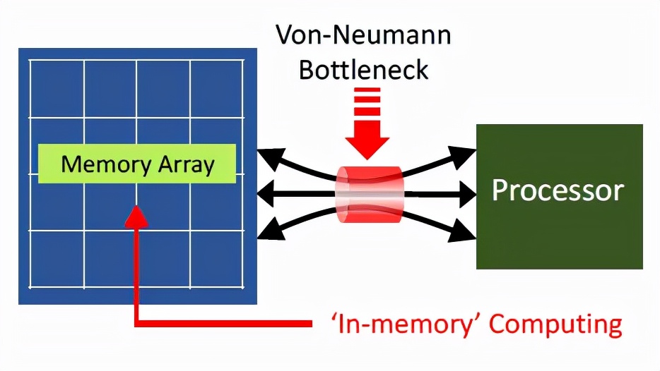 Bottleneck Of Von Neumann Architecture Science: Super lattice, breaking the "von Neumann bottleneck" - iNEWS