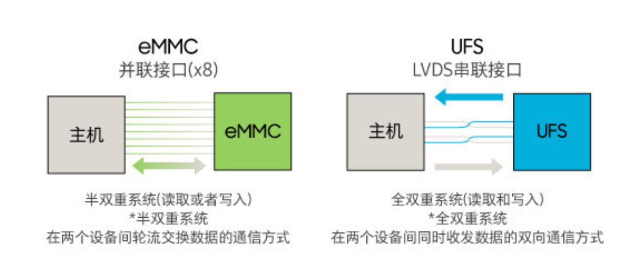 what-is-the-meaning-of-mobile-phone-memory-usf-and-how-fast-is-it-up