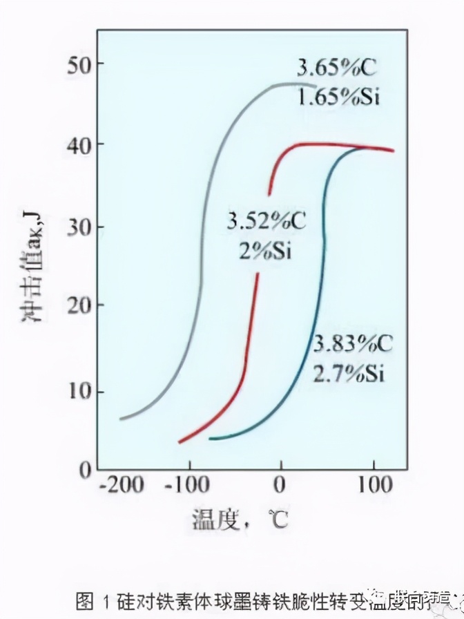 球墨铸铁五大元素对铸件的影响