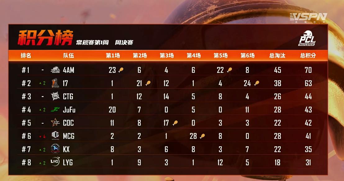 PCL Spring Season 4AM Status Pulls Full And Takes The Top Spot 17shou Once Again Tops The God 