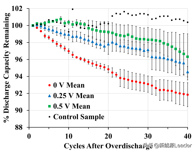 How to characterize copper dissolution caused by over-discharge of ...
