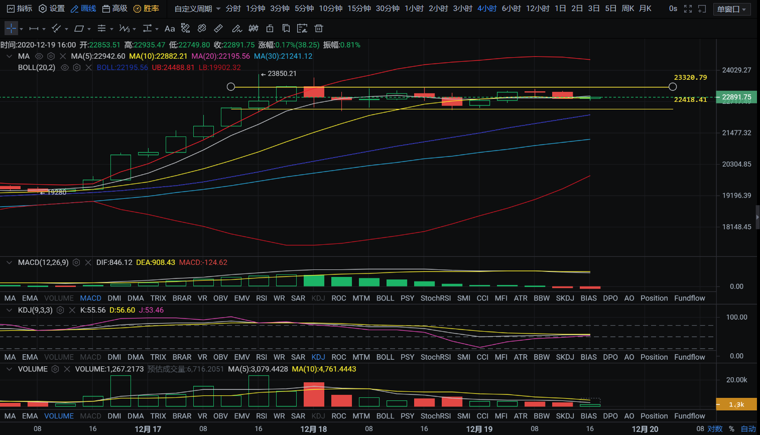 亿和论币：晚间大饼持续上下徘徊 历史总是惊人的相似