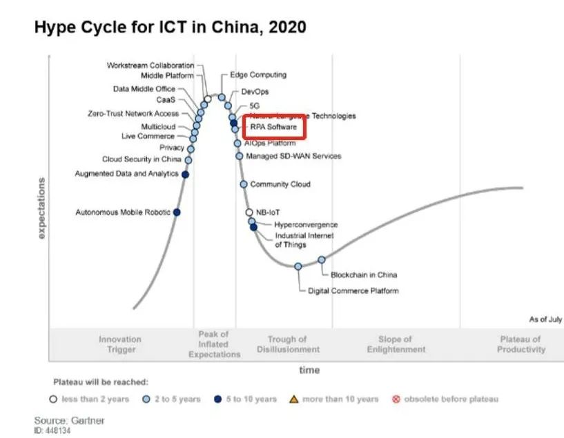 Looking at the market size and future development of domestic RPA from