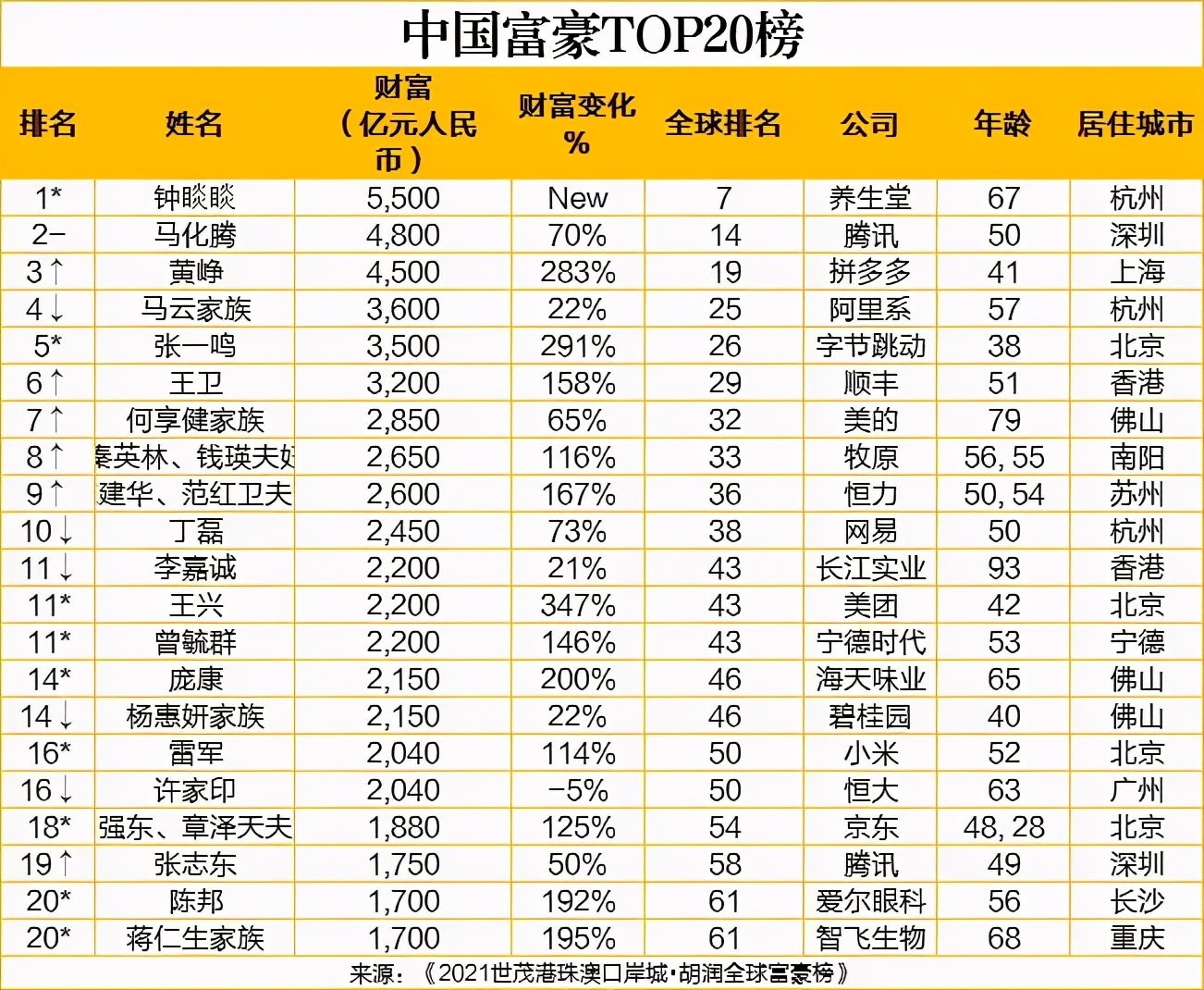 特斯拉的埃隆·馬斯克首次成為世界首富,中國企業家,農夫山泉的鐘睒睒