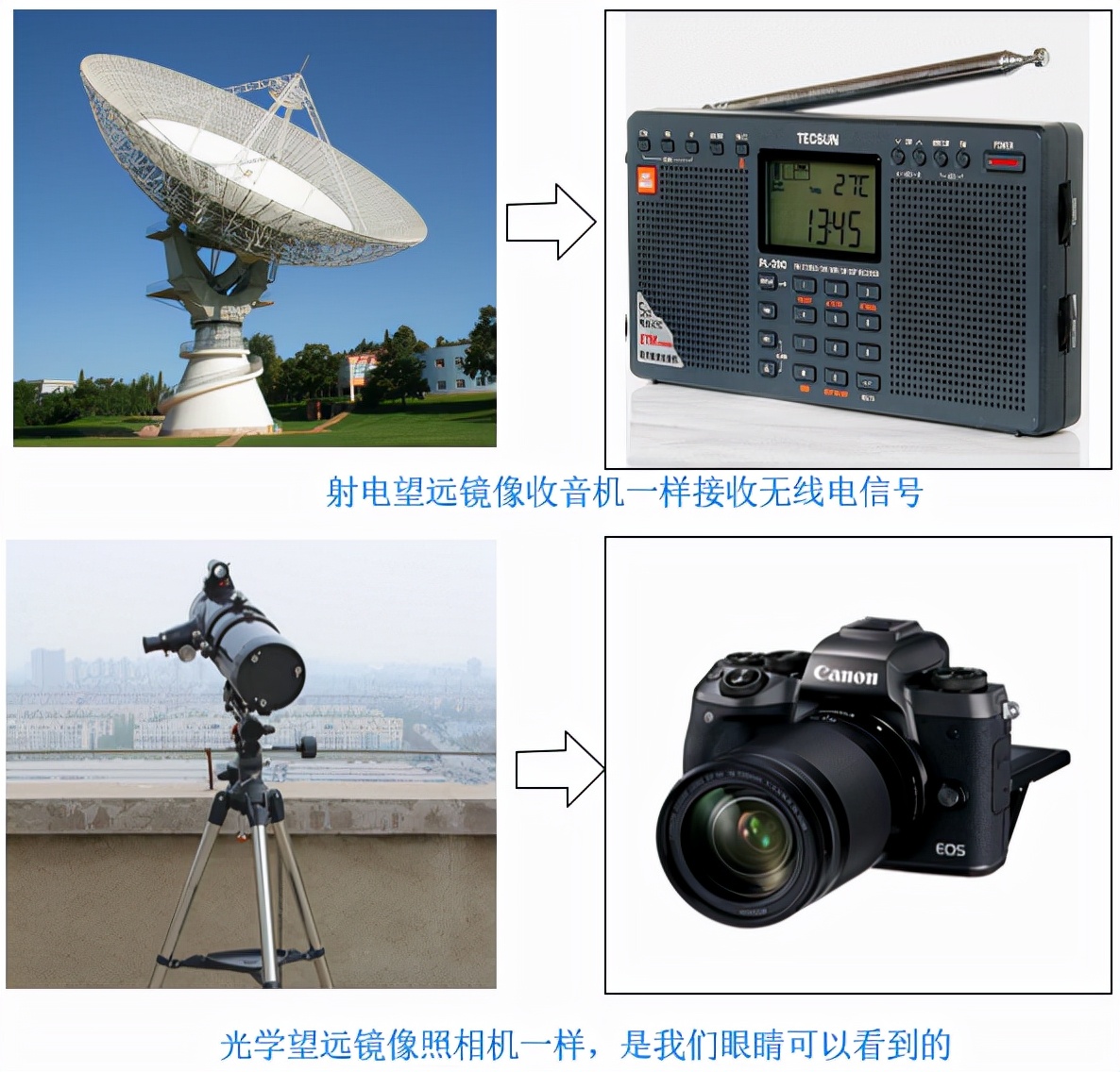 Radio Telescope Science Series III How does the mysterious radio