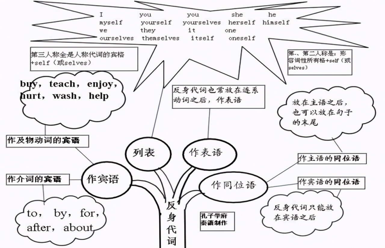 人稱代詞12. 代詞的分類11. 數詞10. 冠詞9. 名詞ii8. 名詞i7.