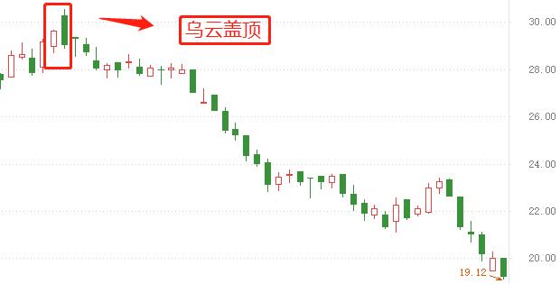 8 classic selling patterns in the candlestick chart - iNEWS