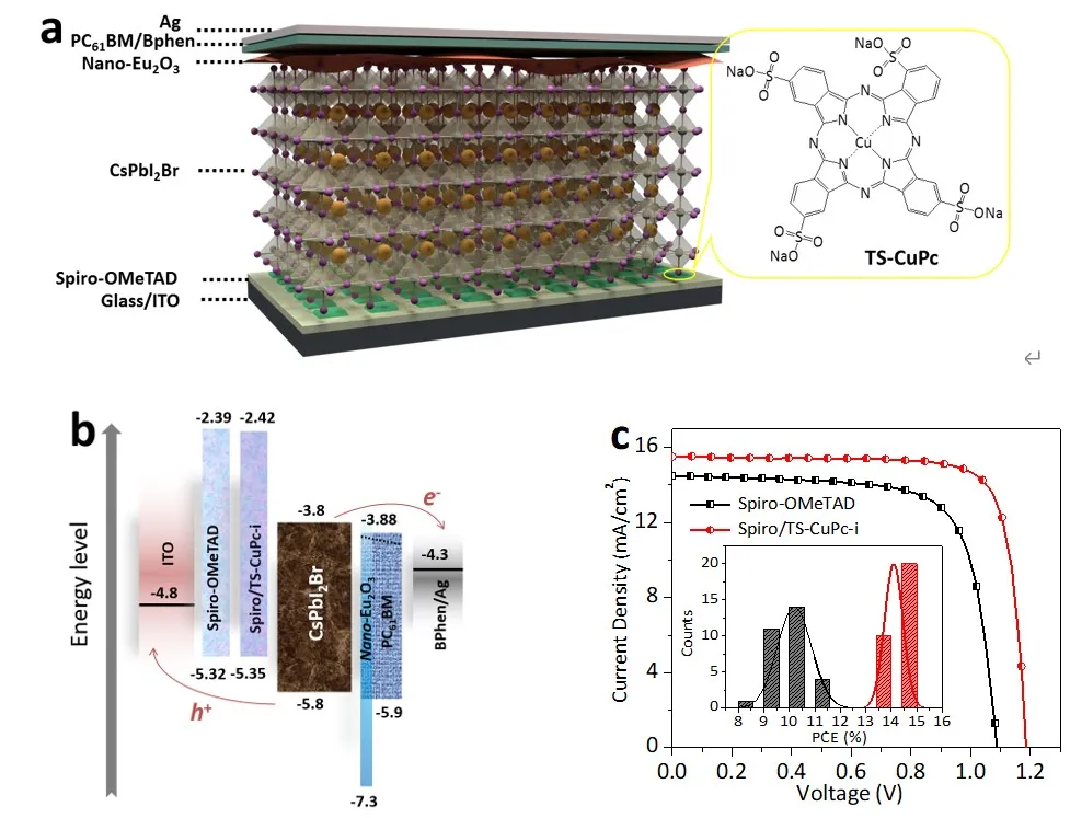 Fabrication of inverted perovskite solar cells by controlling defect ...
