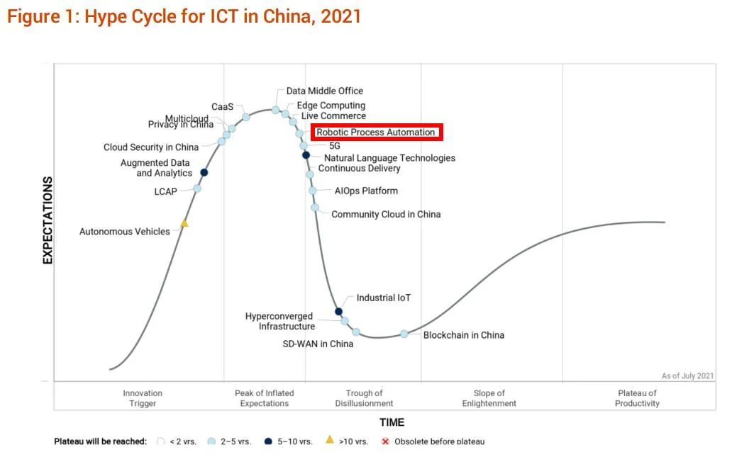 Looking at the market size and future development of domestic RPA from