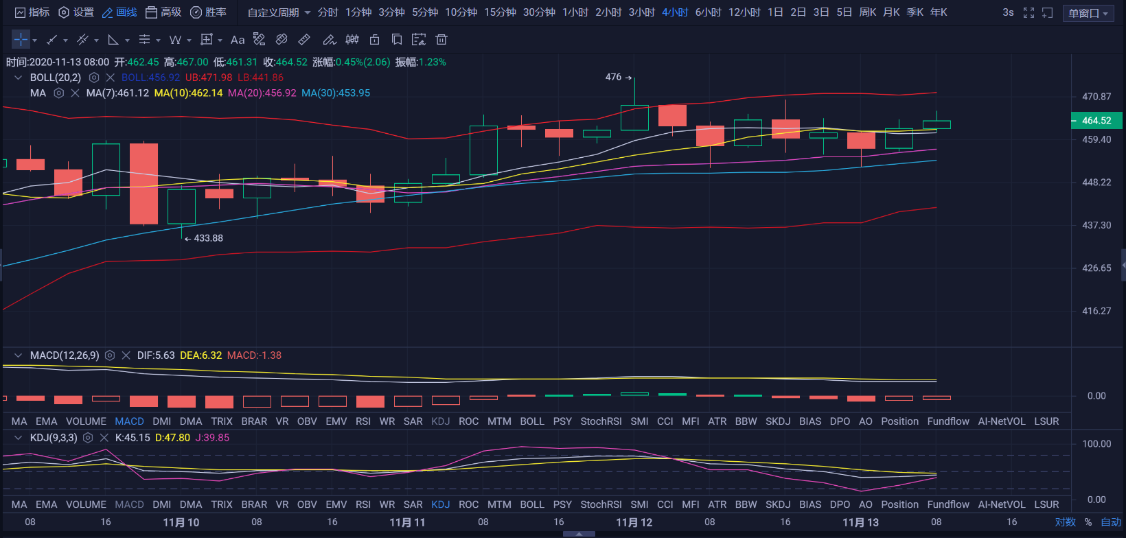 亿和论币：11.13大饼上涨势不可挡  以太故作毫无波澜1