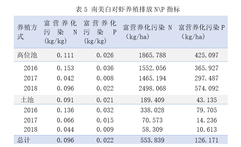 调查数据显示南美白对虾饲料中蛋白含量根据不同生长阶段有差异,目前
