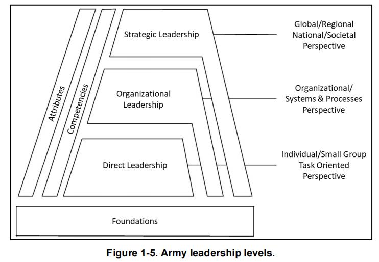 army levels of leadership essay