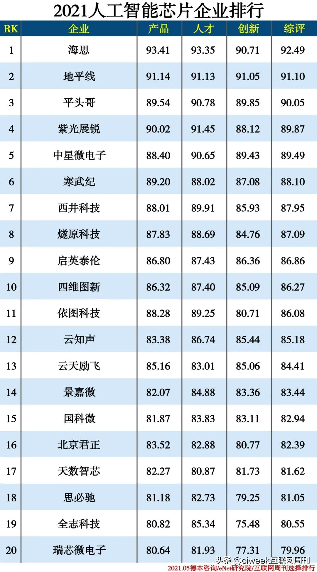 2021 Artificial Intelligence Classification Ranking - iNEWS