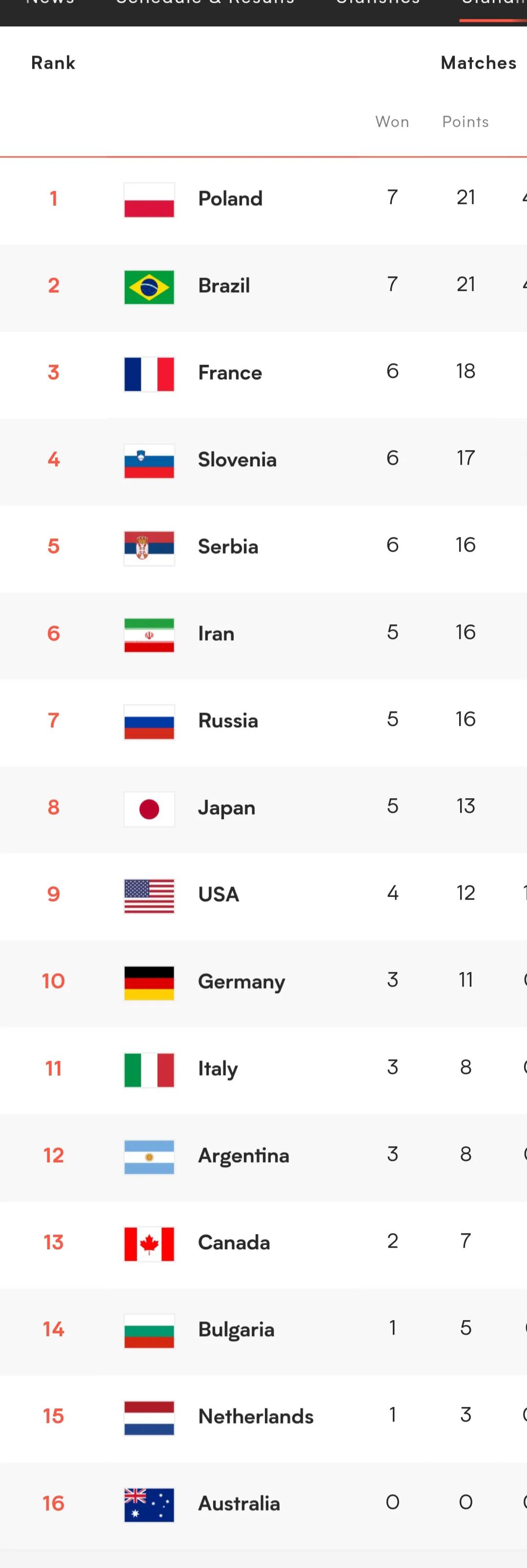 The latest rankings of the World Men's Volleyball League, Poland ...