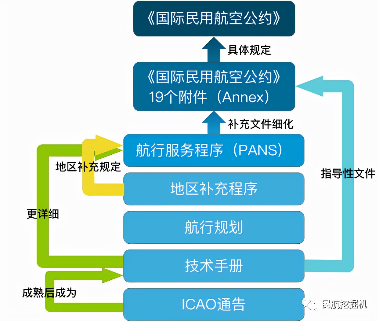 ICAO Technical Specifications ANNEX, SARPs And PANS - INEWS