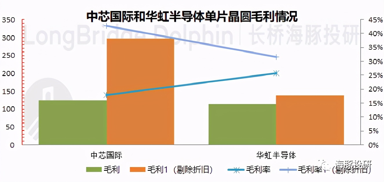 SMIC: On the core technology of the leader