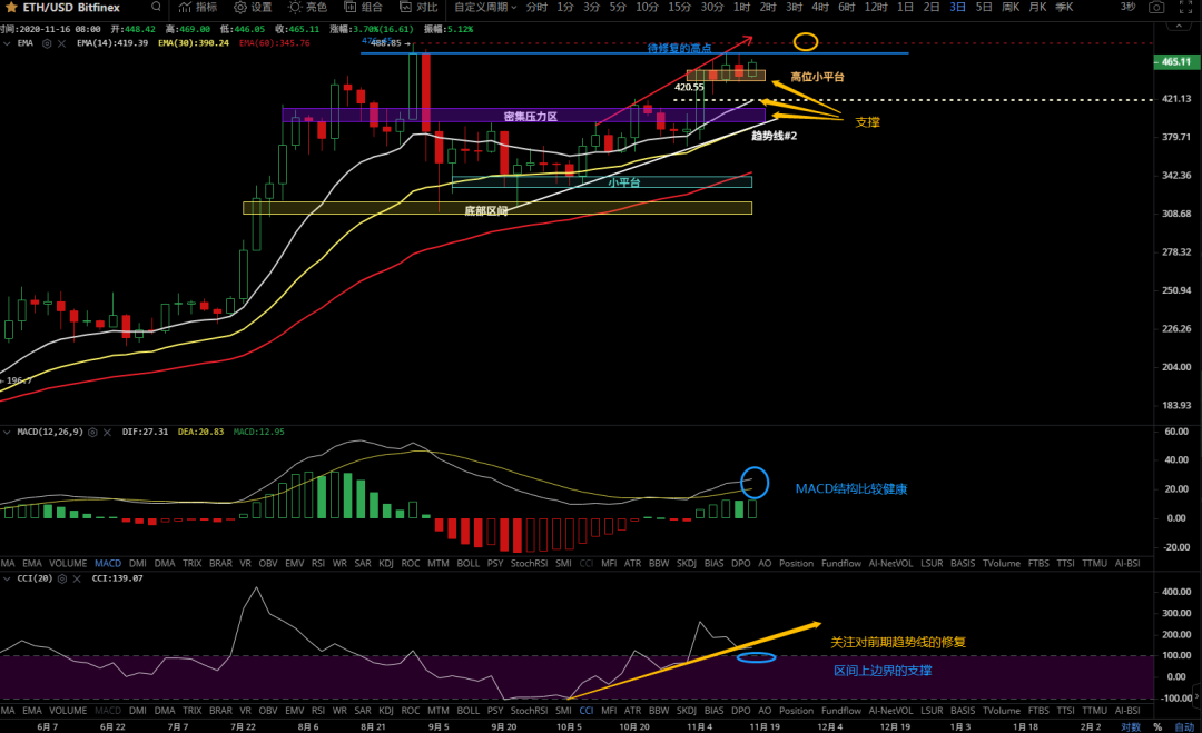 11/17价格分析：BTC、XRP、ETH、LTC、BNB、LINK I Damo行情5