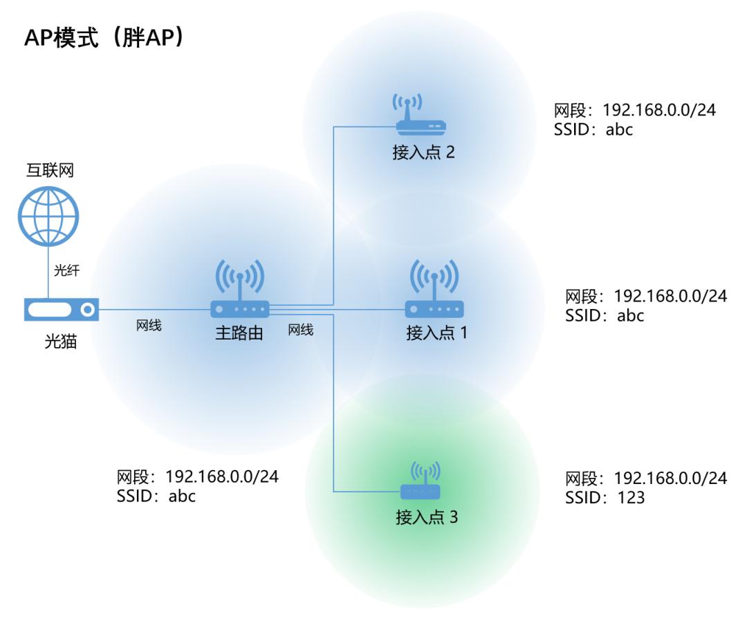 What exactly are thin AP, fat AP, AP AC, Mesh?Finally made it clear ...