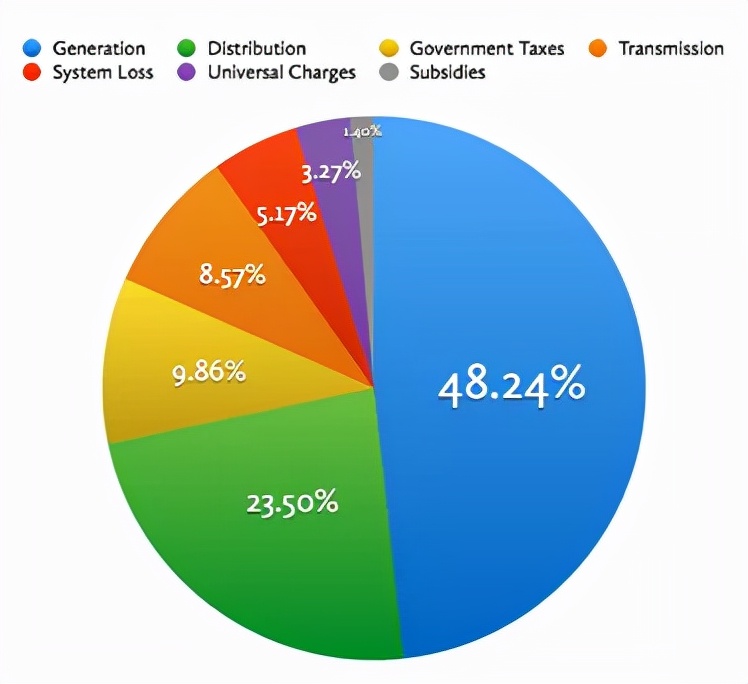 Why is the electricity bill in the Philippines the most expensive in