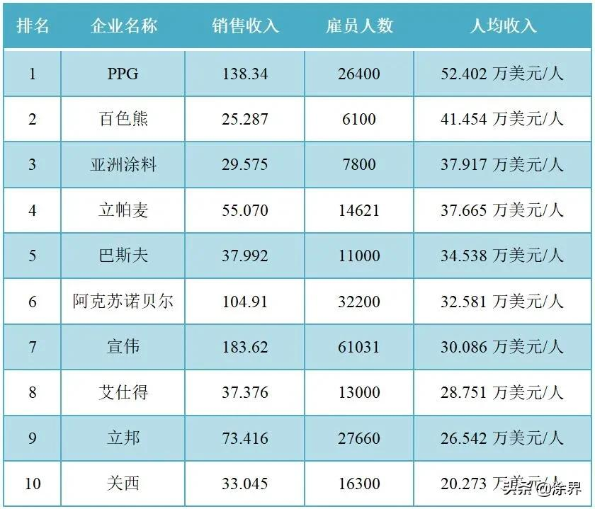 The list of the world's top ten coating manufacturers announced in 2021