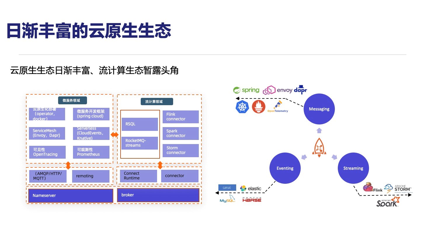 Cloudnative messaging, event, and streaming hyperintegrated platform