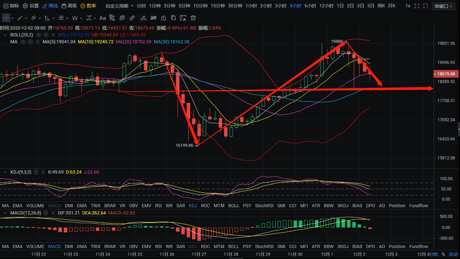 亿和论币：12.2 BTC上行乏力 顺势回调抓利润